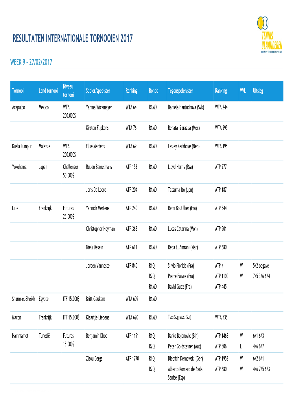 Resultaten Internationale Tornooien 2017