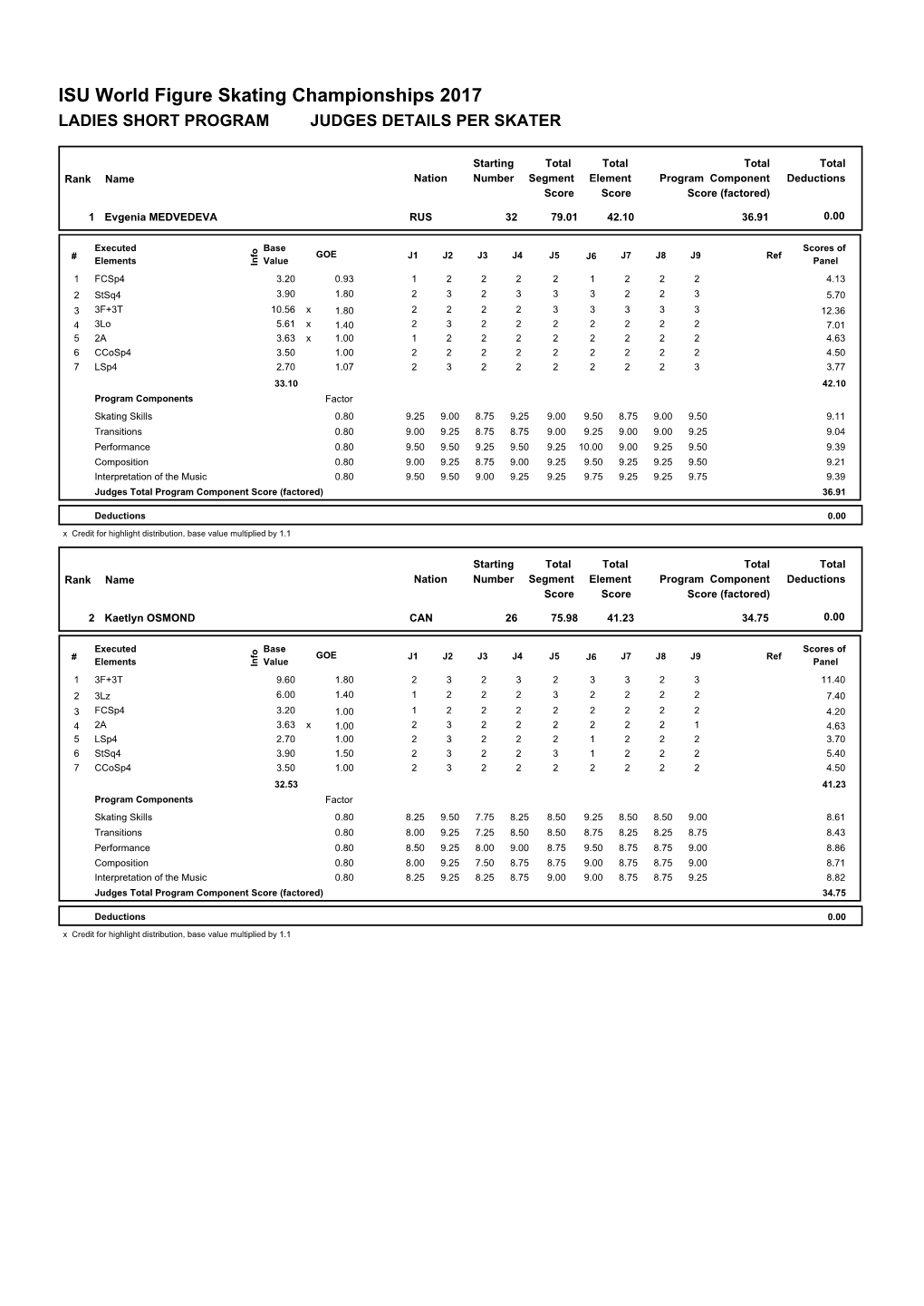 ISU World Figure Skating Championships 2017 LADIES SHORT PROGRAM JUDGES DETAILS PER SKATER