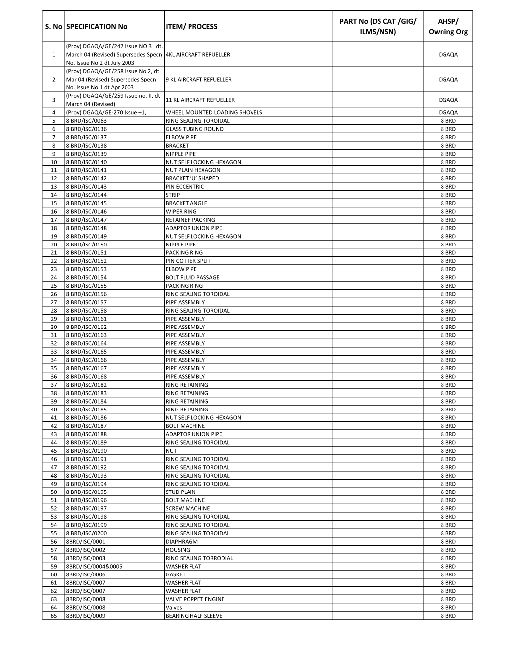 S. No SPECIFICATION No ITEM/ PROCESS PART No (DS CAT /GIG/ ILMS/NSN) AHSP/ Owning