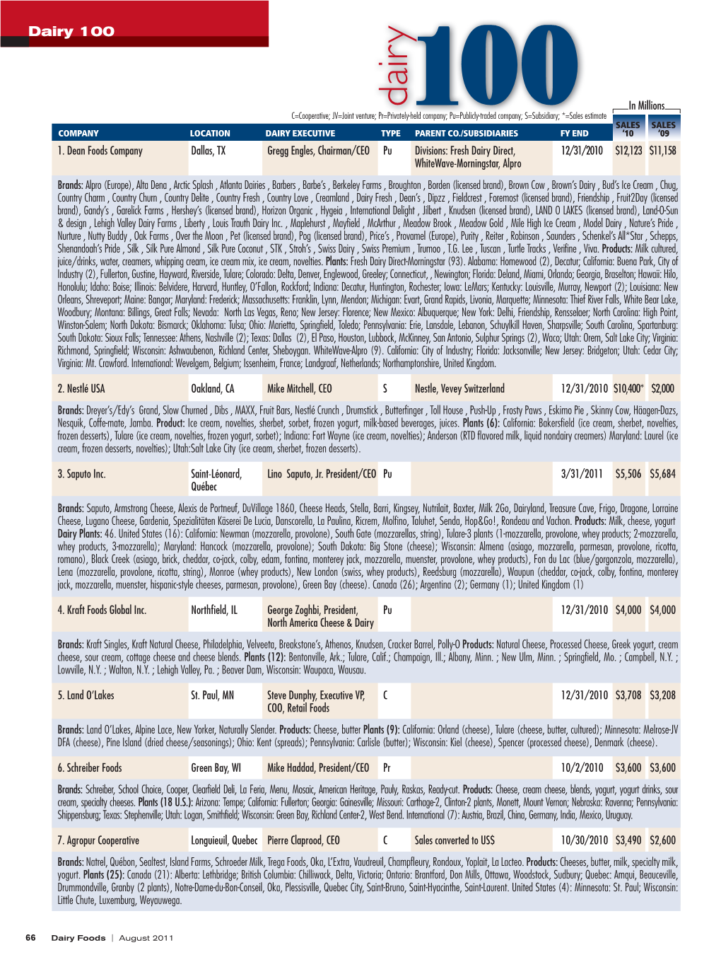 Dairy100 Table.Indd