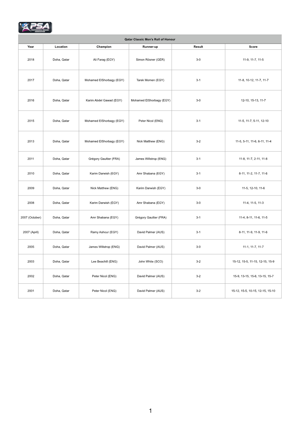 Qatar Classic Roll of Honour.Numbers