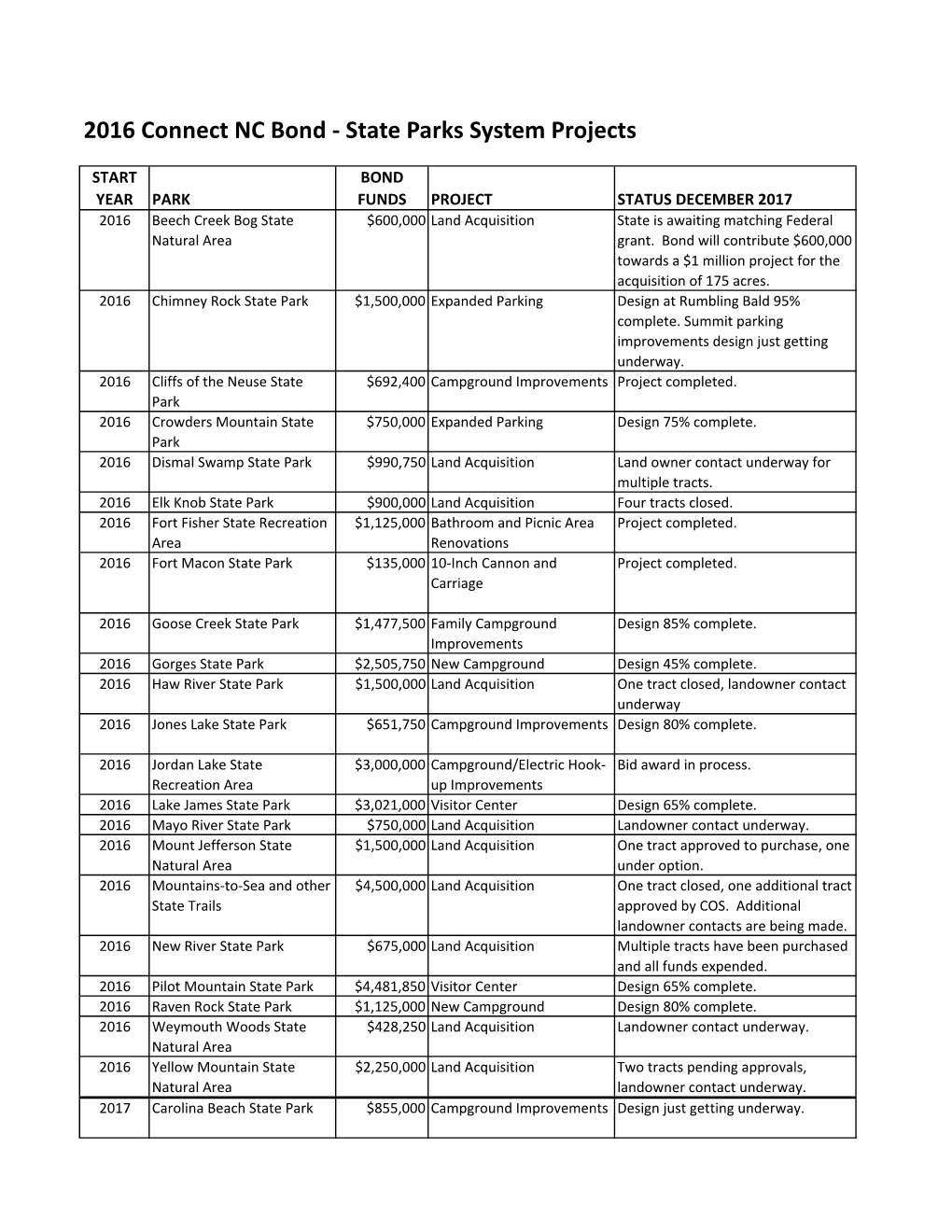 Bond Project Status Handout Dec 2017.Xlsx