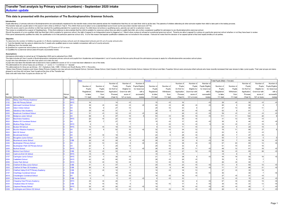 Transfer Test Analysis by Primary School (Numbers) - September 2020 Intake Autumn Update