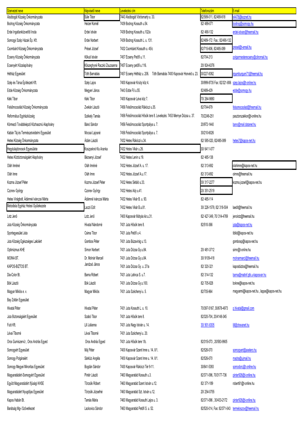 Szervezet Neve Képviselő Neve Levelezési Cím Telefonszám E-Mail Alsóbogát Község Önkormányzata Süle Tibor 7443 Alsóbogát Vörösmarty U