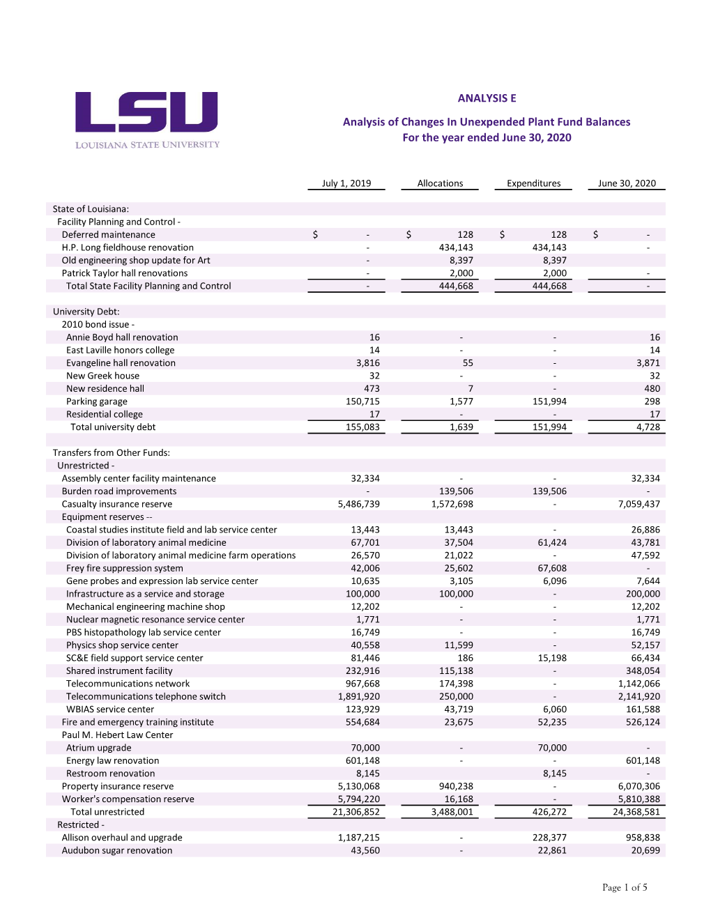 Changes in Unexpended Plant Fund Balances for the Year Ended June 30, 2020