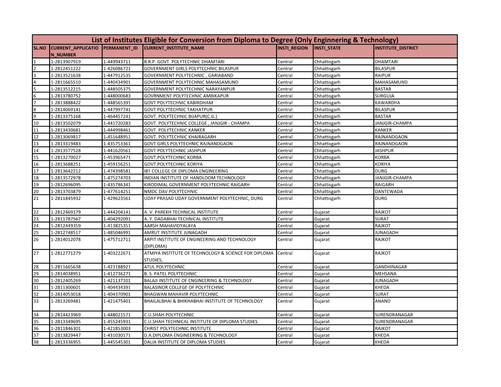 List of Institutes Eligible for Conversion from Diploma to Degree