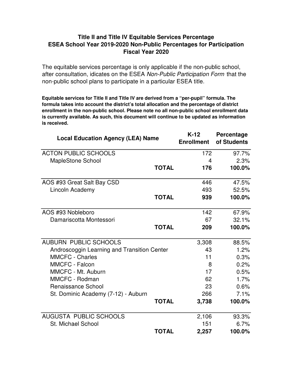 Public Percentages for Participation Fiscal Year 2020