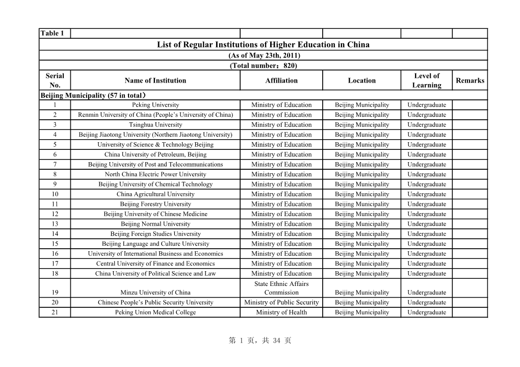 List of Regular Institutions of Higher Education In