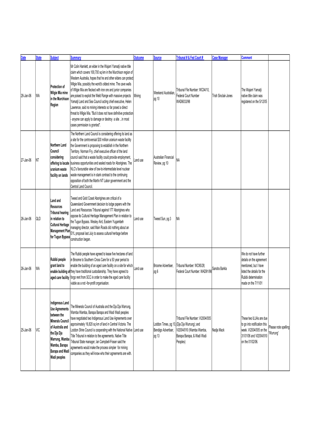 F Date State Subject Summary Outcome Source Tribunal # & Fed