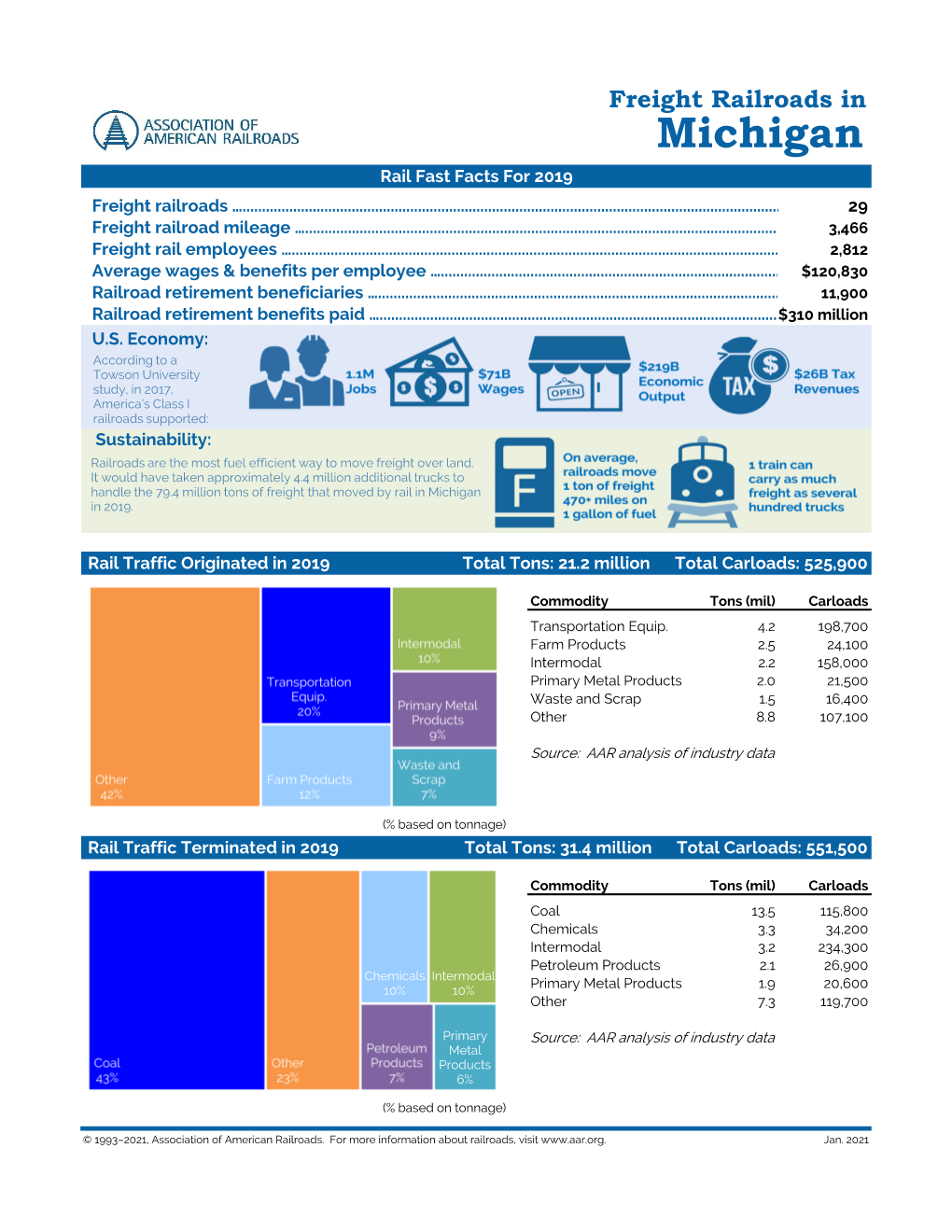 Michigan Rail Fast Facts for 2019 Freight Railroads …