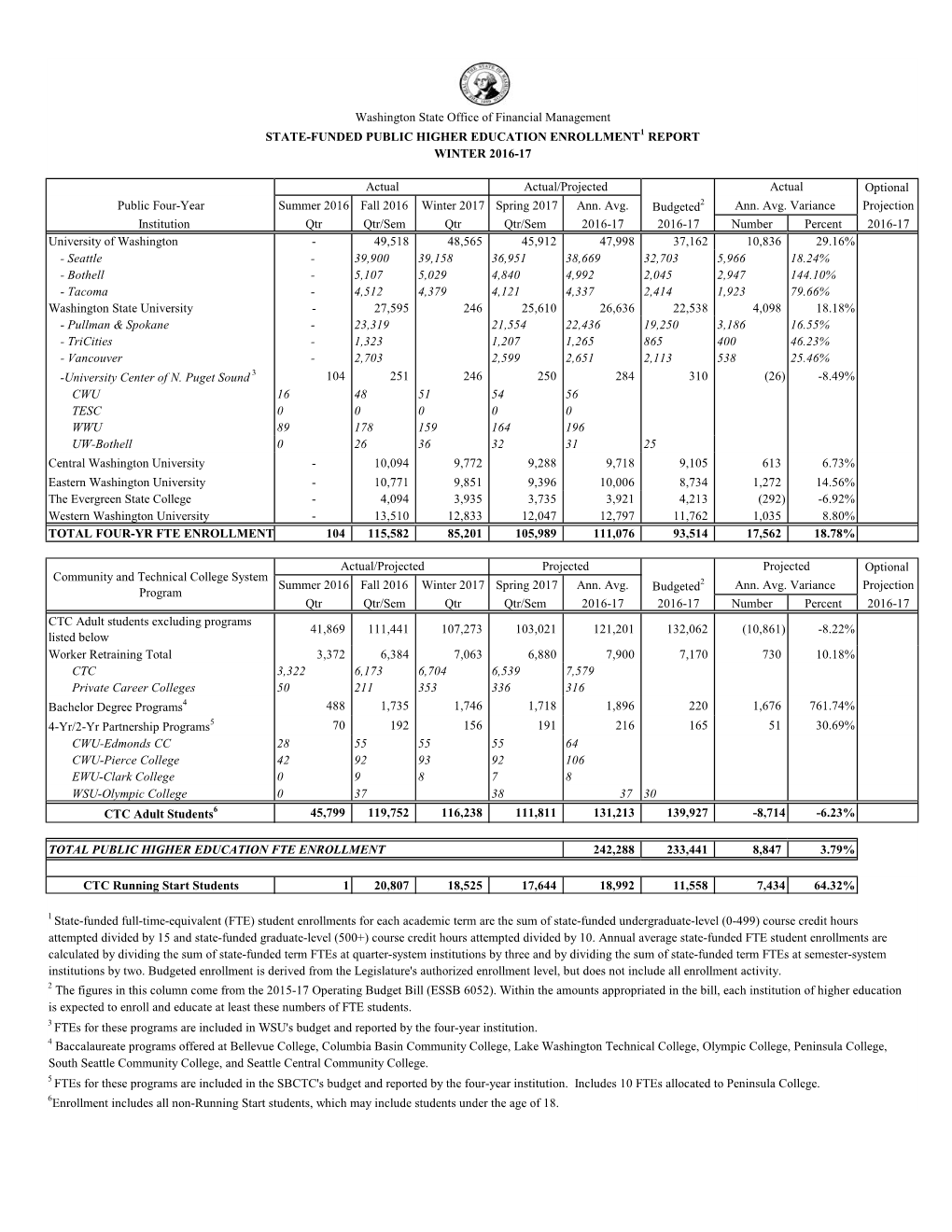 State-Funded Public Higher Education Enrollment Report, Winter 2016-17