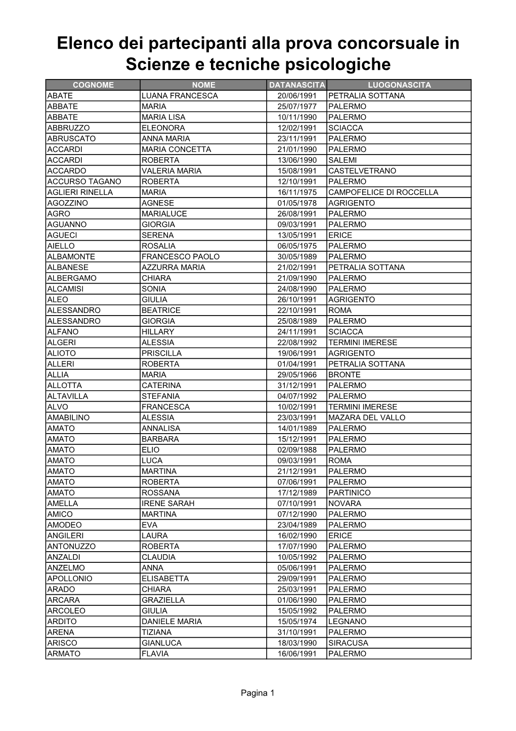 Elenco Dei Partecipanti Alla Prova Concorsuale in Scienze E Tecniche