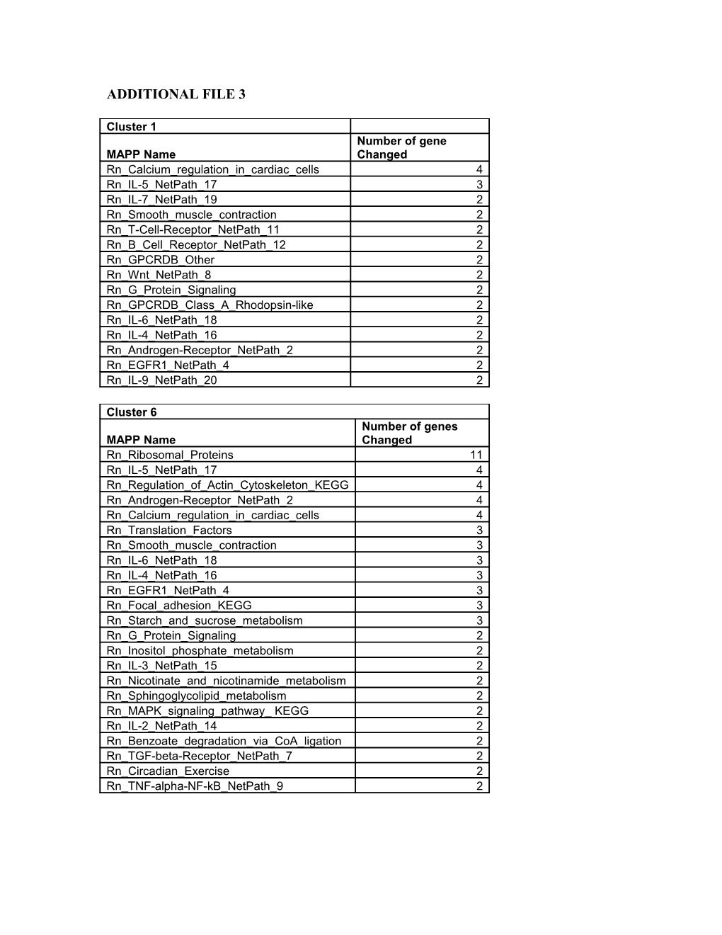 Total of 391 Genes Were Selected Based on Our Filtering Criteria (1