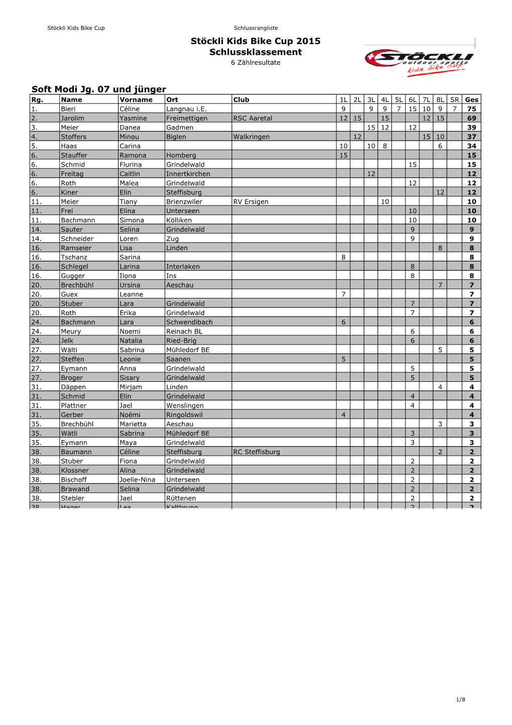 Schlussrangliste SKBC 150906