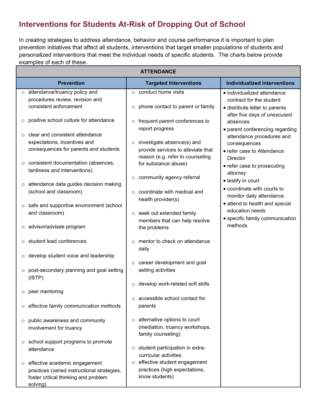 Interventions for Students At-Risk of Dropping out of School