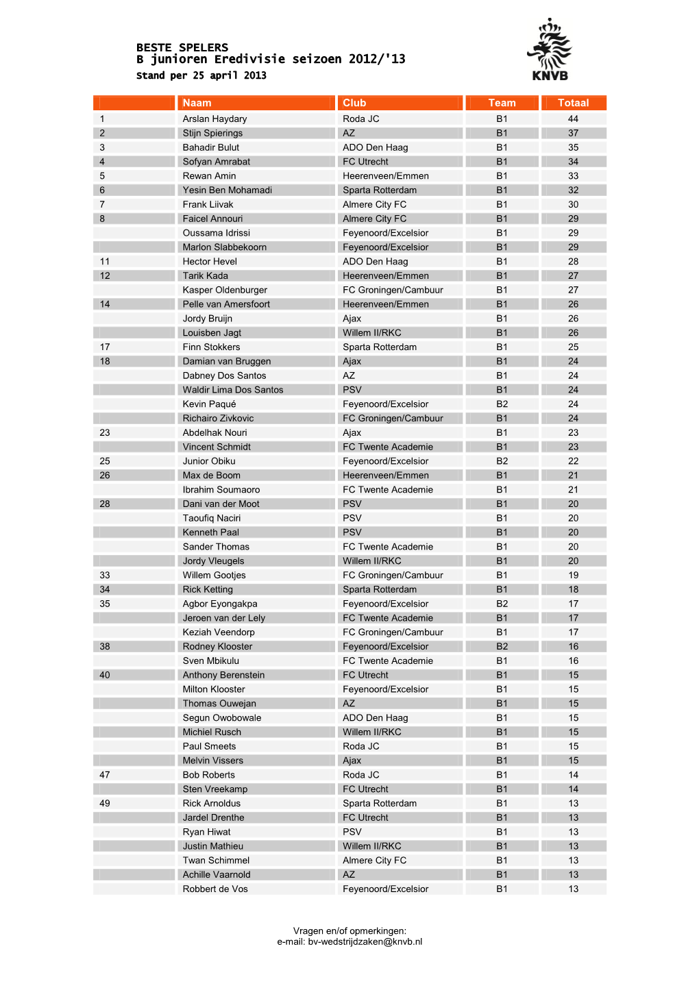 BESTE SPELERS B Junioren Eredivisie Seizoen 2012/'13 Stand Per 25 April 2013