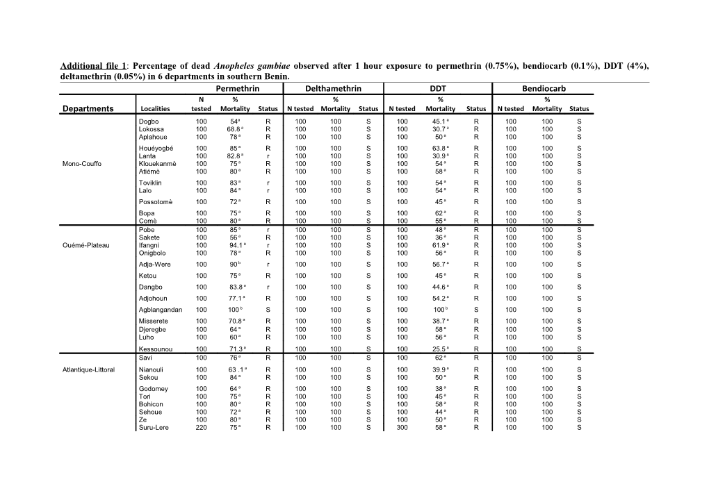 Table 1: Percentage of Dead Anopheles Gambiae Observed After 1 Hour Exposure to Permethrin (0