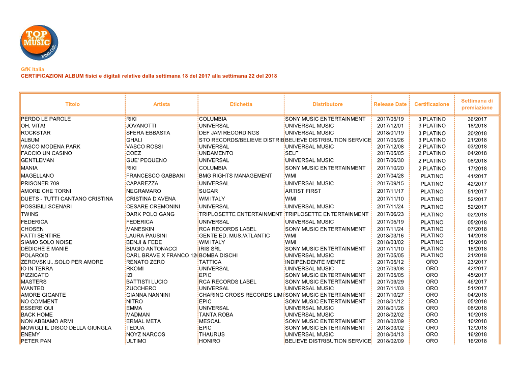 Gfk Italia CERTIFICAZIONI ALBUM Fisici E Digitali Relative Dalla Settimana 18 Del 2017 Alla Settimana 22 Del 2018