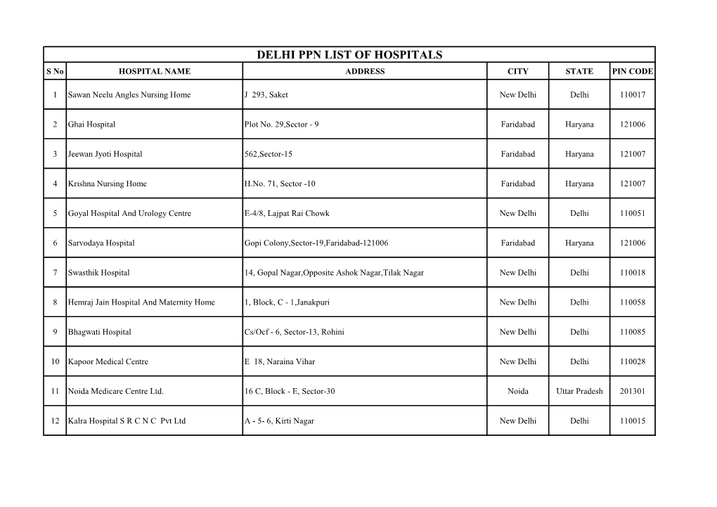 DELHI PPN LIST of HOSPITALS S No HOSPITAL NAME ADDRESS CITY STATE PIN CODE