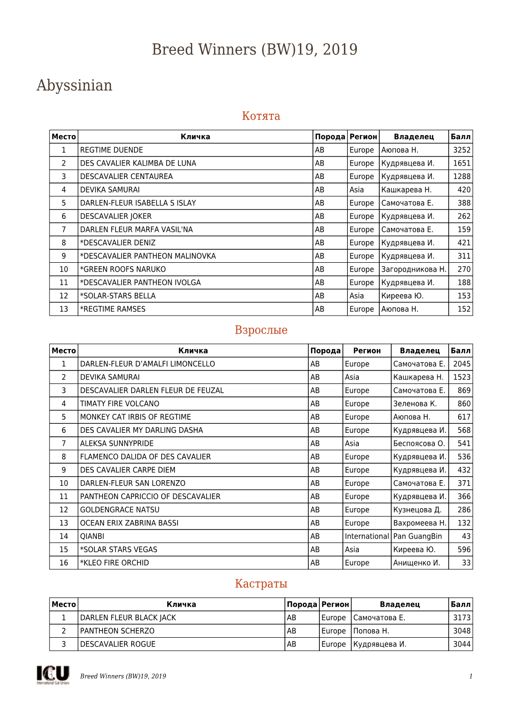 Breed Winners (BW)19, 2019 Abyssinian