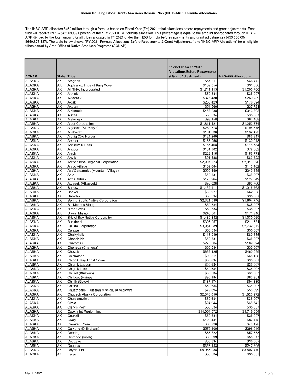 American Rescue Plan (IHBG-ARP) Formula Allocations