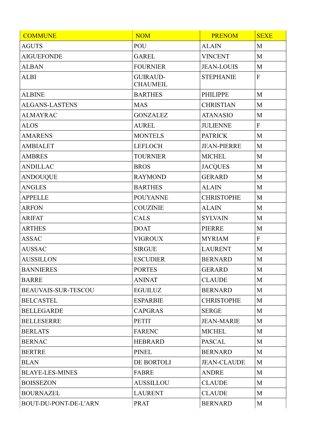 Liste Maires Tarn