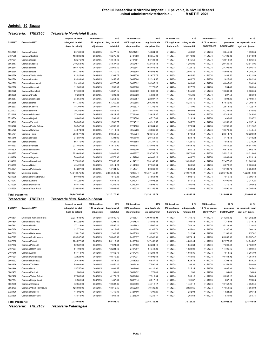 Stadiul Incasarilor Si Virarilor Impozitului Pe Venit, La Nivelul Fiecarei Unitati Administrativ Teritoriale - MARTIE 2021