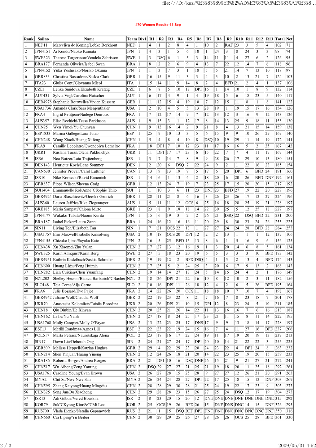 Rank Sailno Name Teamdiv1 R1 R2 R3 R4 R5 R6 R7 R8 R9 R10 R11 R12 R13 Total Net 1 NED11 Marcelien De Koning/Lobke Berkhout NED 1