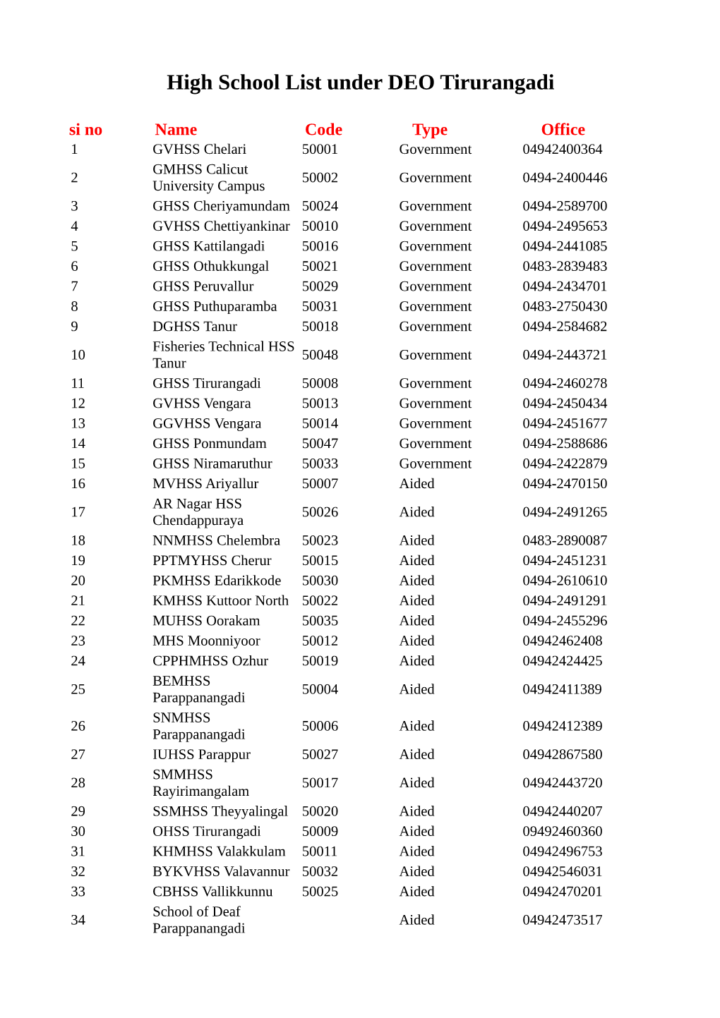 High School List Under DEO Tirurangadi