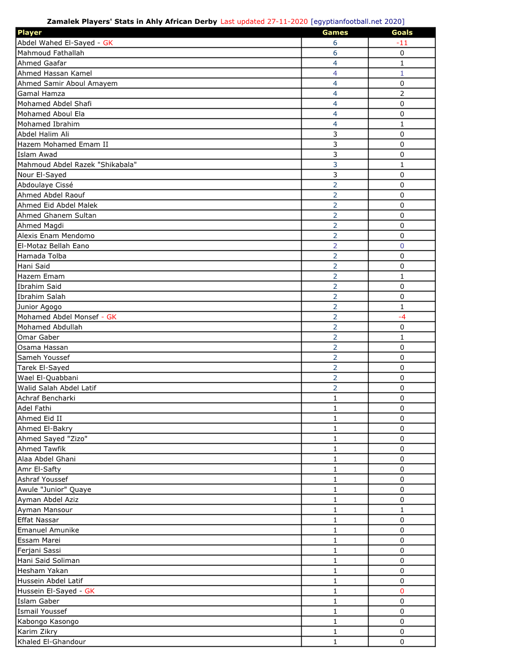 Player Games Goals Abdel Wahed El-Sayed