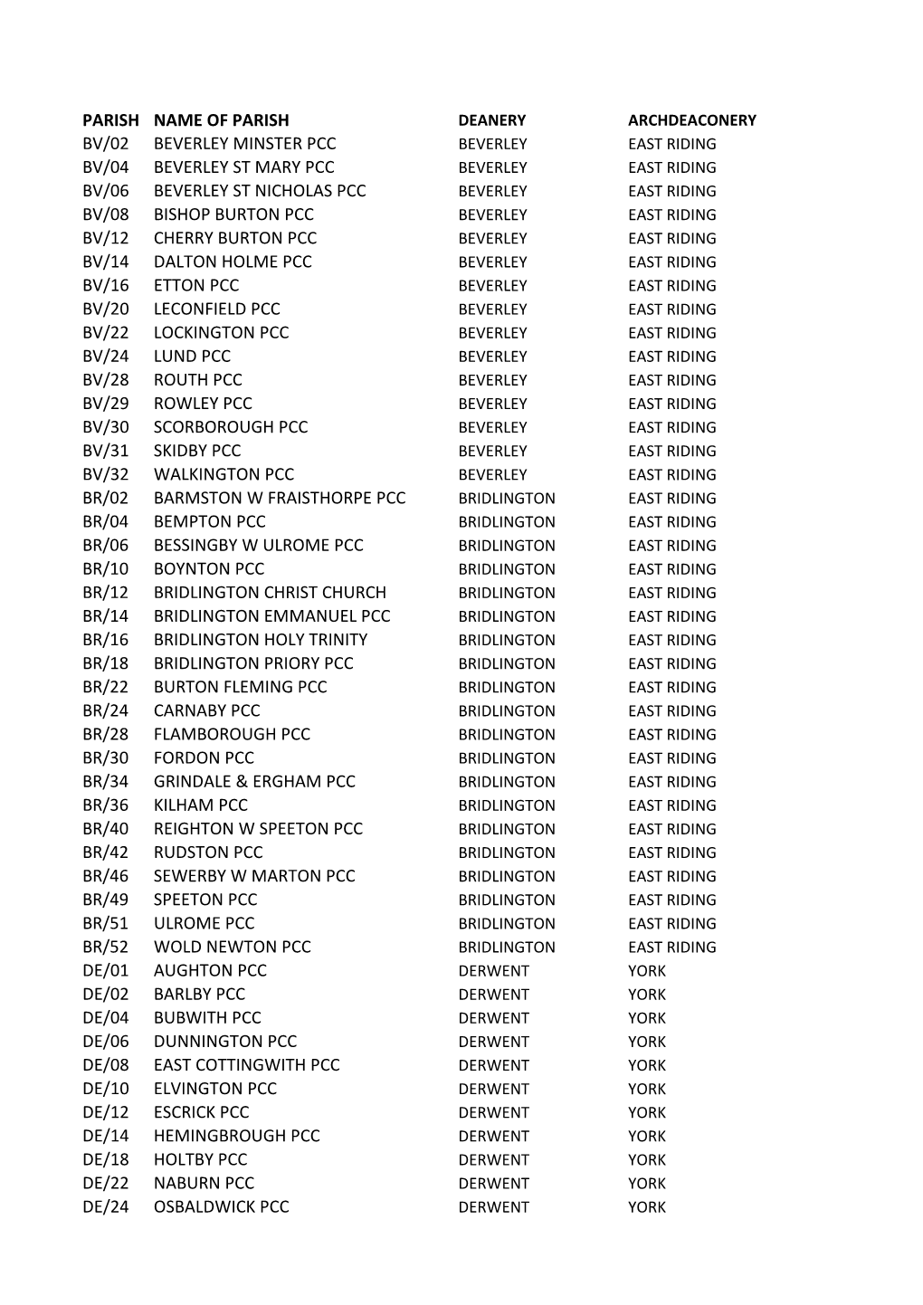Parish Name of Parish Bv/02 Beverley Minster Pcc Bv/04