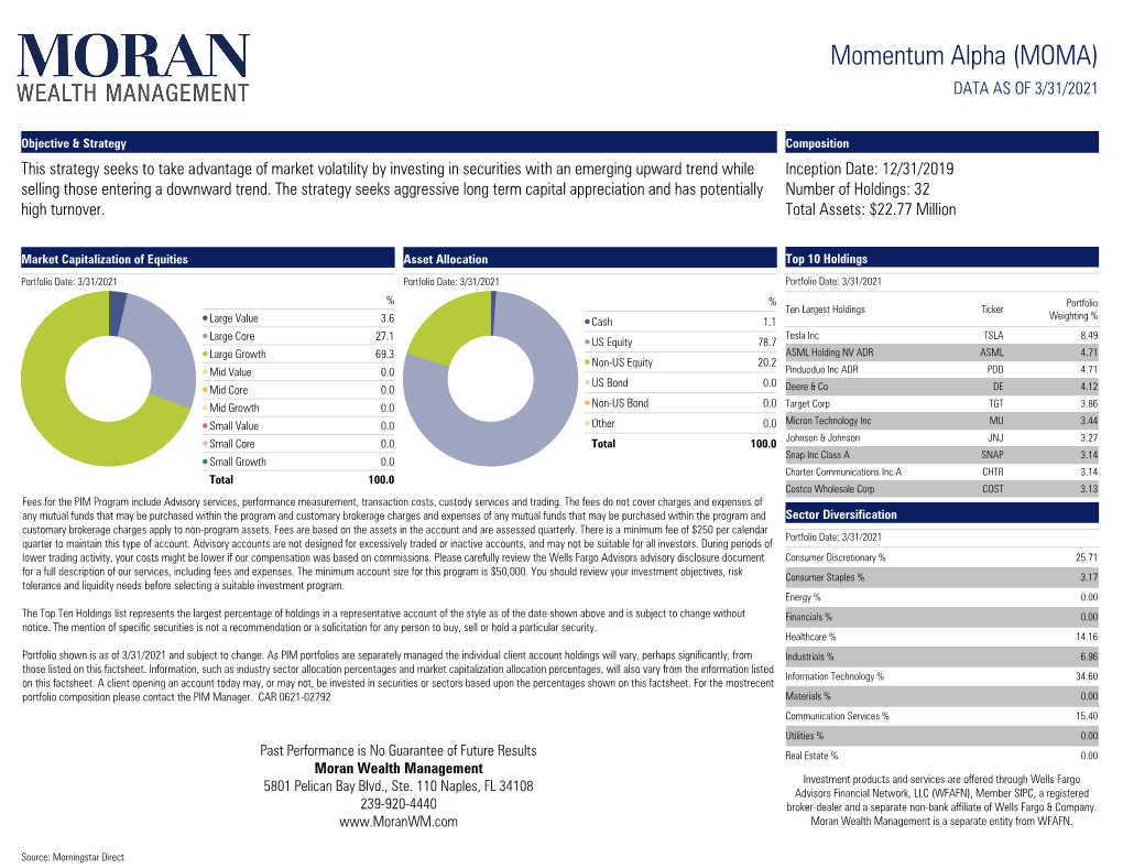 Moma) Data As of 3/31/2021