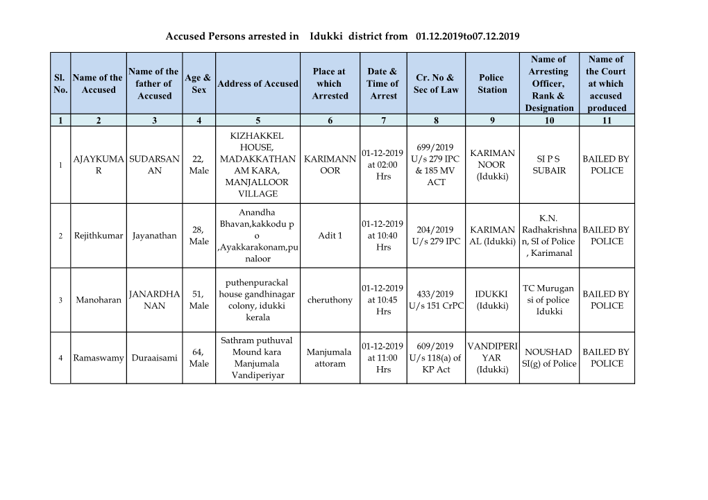 Accused Persons Arrested in Idukki District from 01.12.2019To07.12.2019