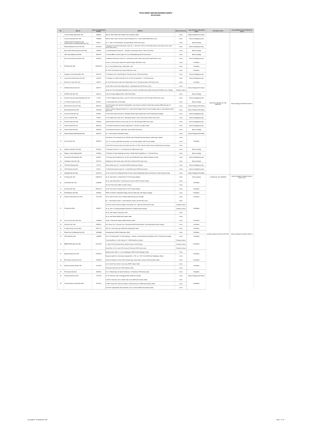 TOTAL MONEY SERVICES BUSINESS AGENTS (By Principal)