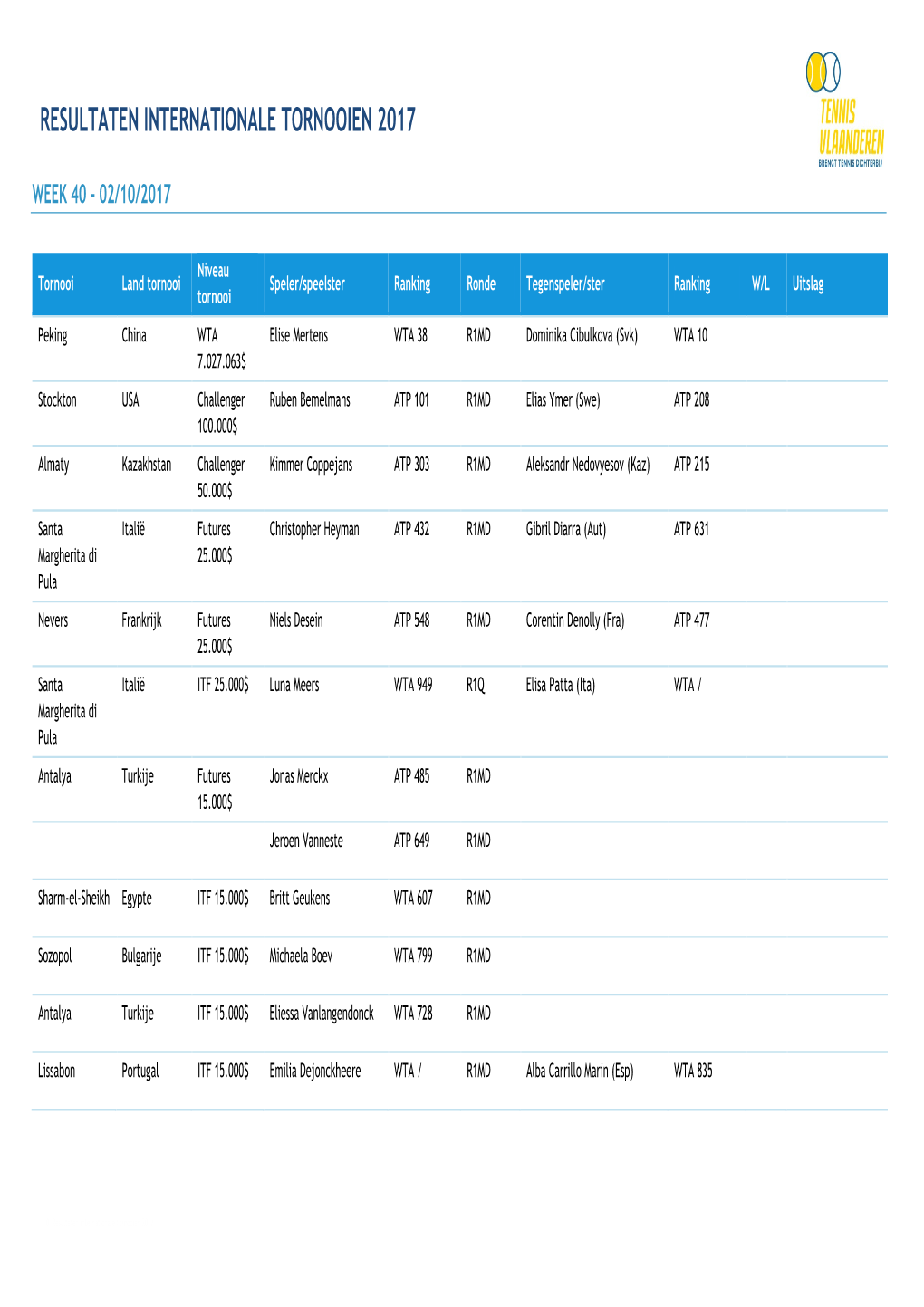 Resultaten Internationale Tornooien 2017