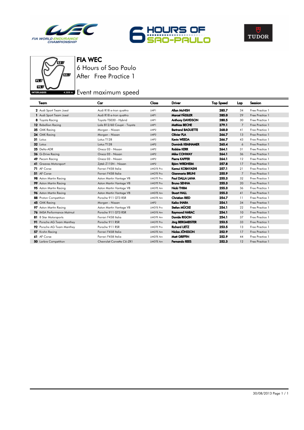 Event Maximum Speed Free Practice 1 6 Hours of Sao Paulo FIA WEC After