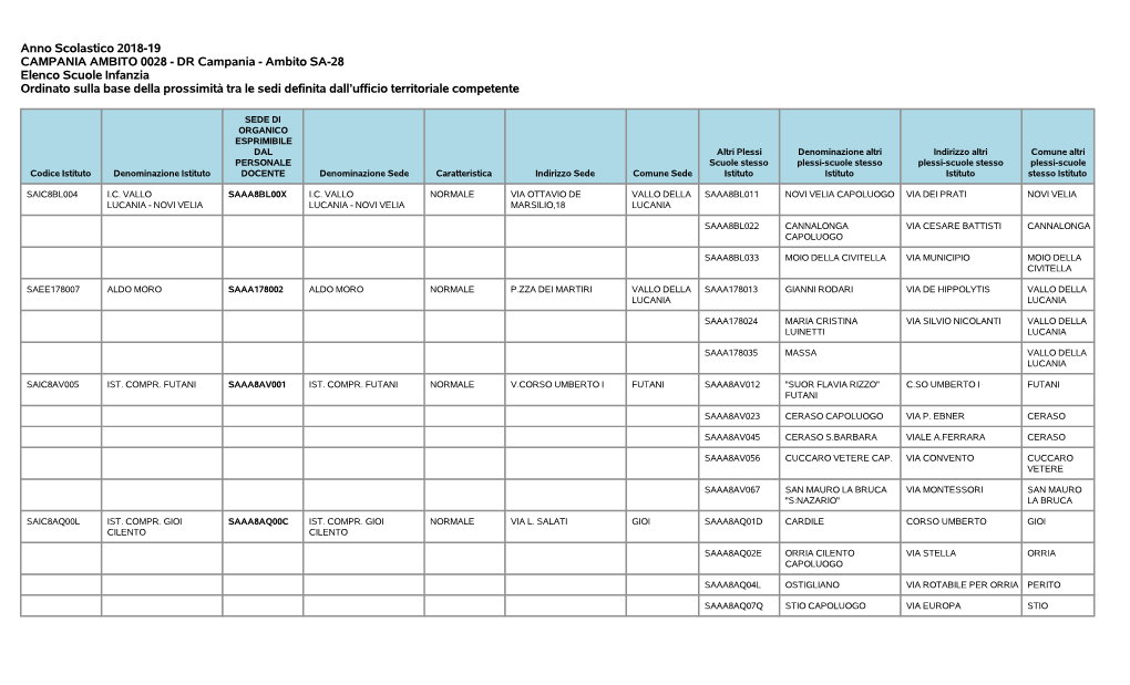 Anno Scolastico 2018-19 CAMPANIA AMBITO 0028