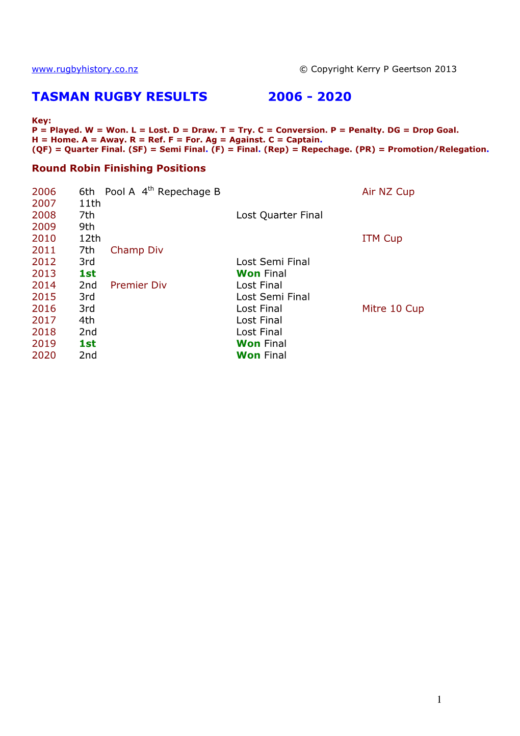 Tasman Rugby Results 2006 - 2020