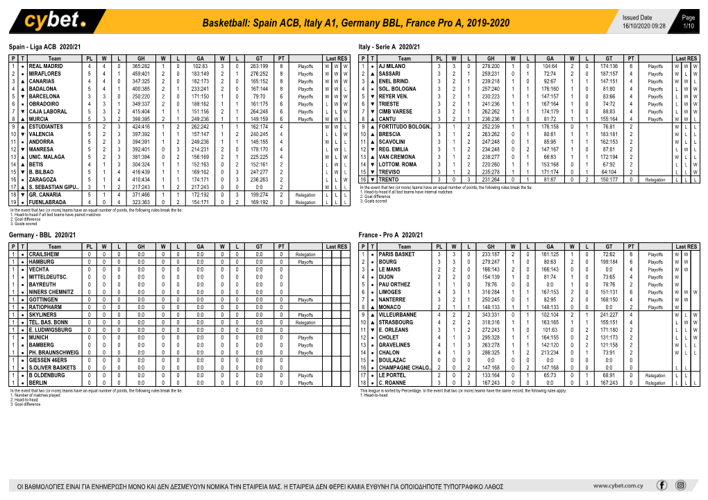 Basketball: Spain ACB, Italy A1, Germany BBL, France Pro A, 2019-2020 16/10/2020 09:28 1/10