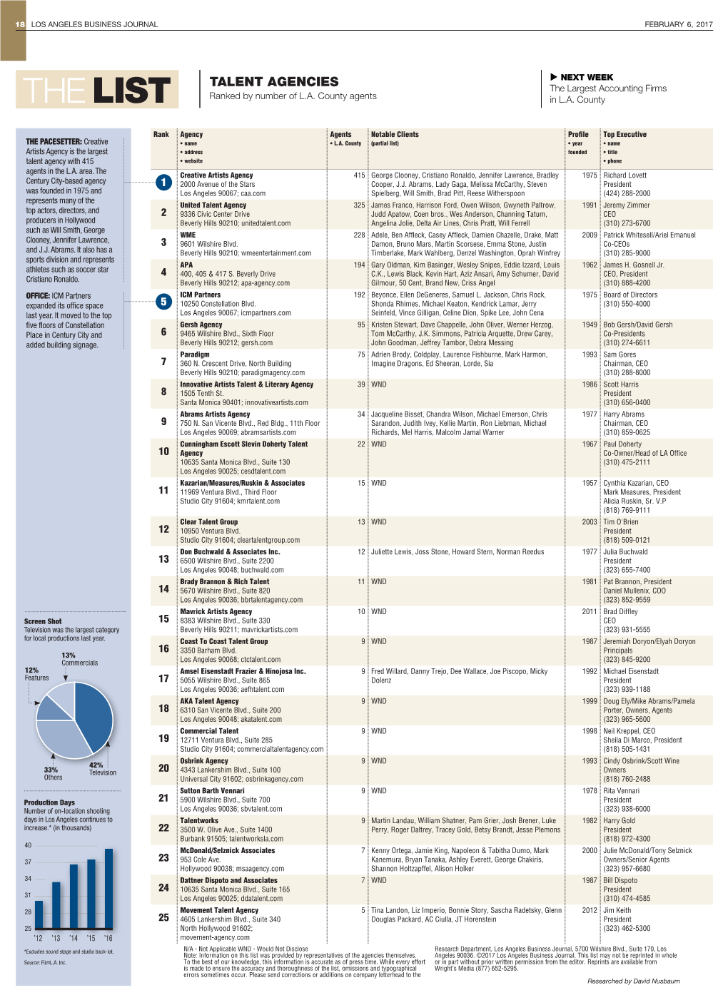 TALENT AGENCIES the Largest Accounting Firms the LIST Ranked by Number of L.A