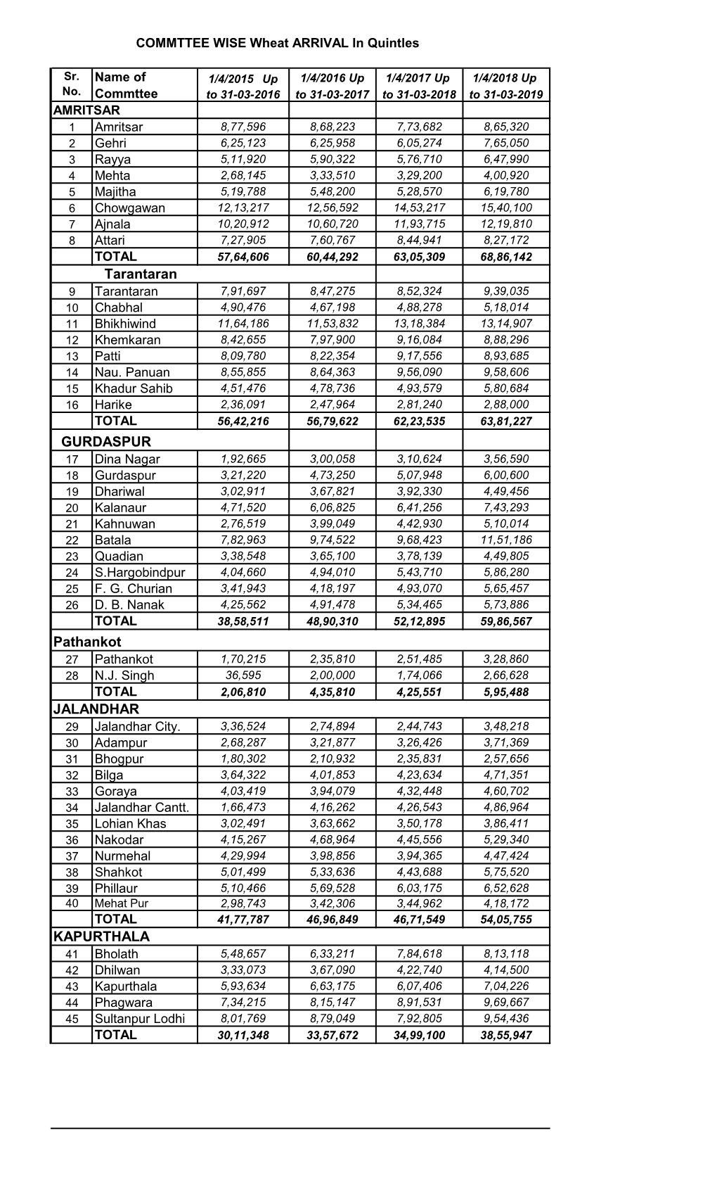 Tarantaran KAPURTHALA Pathankot JALANDHAR GURDASPUR