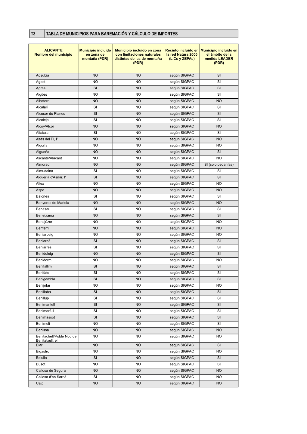 T3 Tabla De Municipios Para Baremación Y Cálculo De Importes