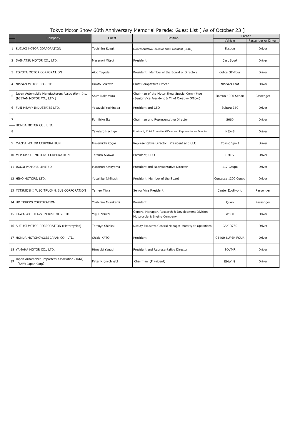 Tokyo Motor Show 60Th Anniversary Memorial Parade: Guest List [ As of October 23 ] Parade Company Guest Position Vehicle Passenger Or Driver