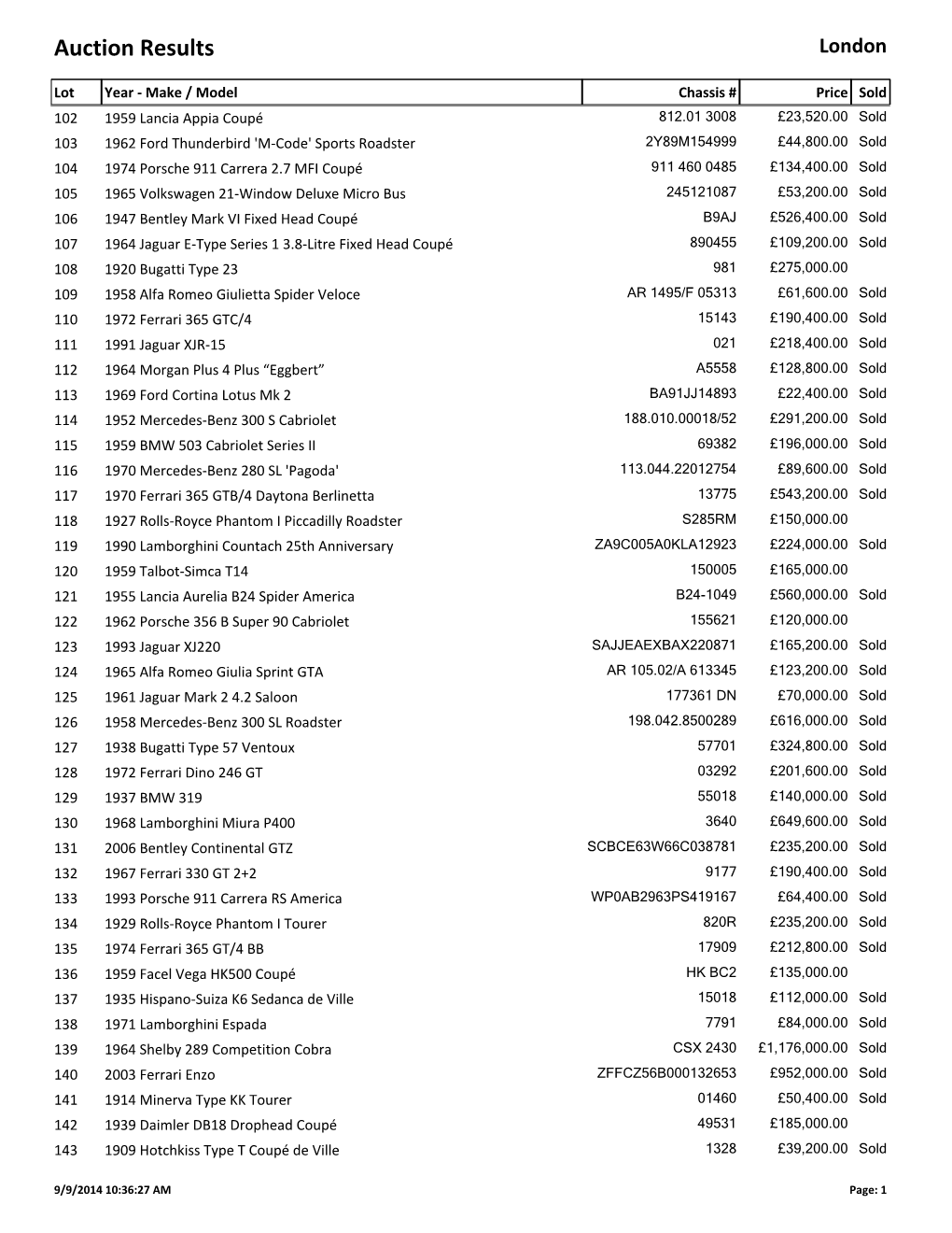 Auction Results London