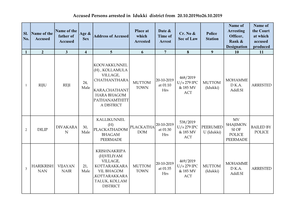 Accused Persons Arrested in Idukki District from 20.10.2019To26.10.2019