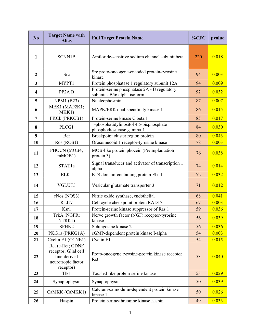 1 No Target Name with Alias Full Target Protein Name %CFC Pvalue