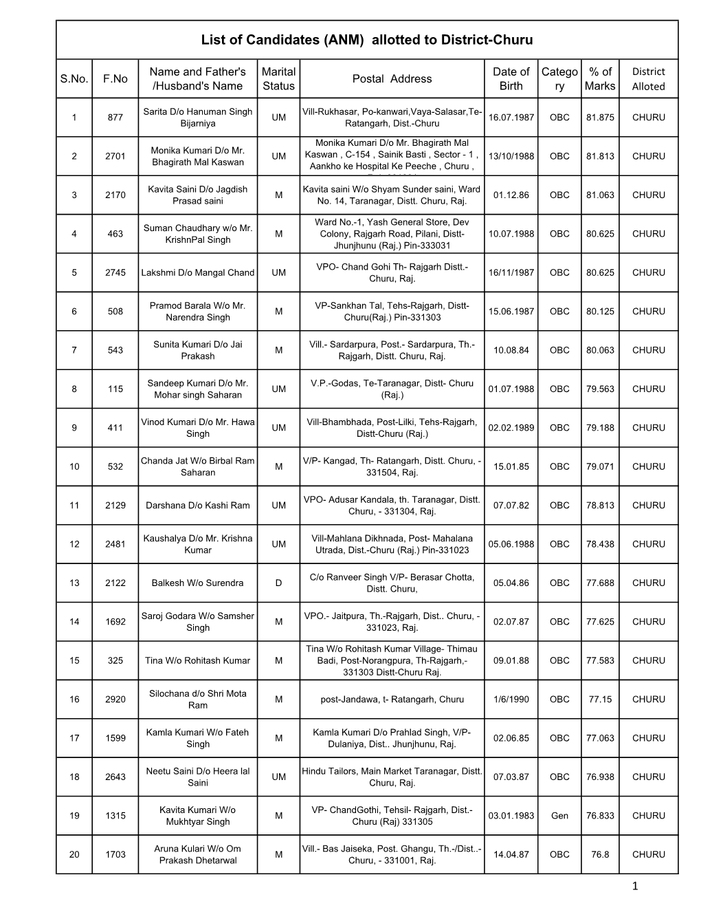 List of Candidates (ANM) Allotted to District-Churu