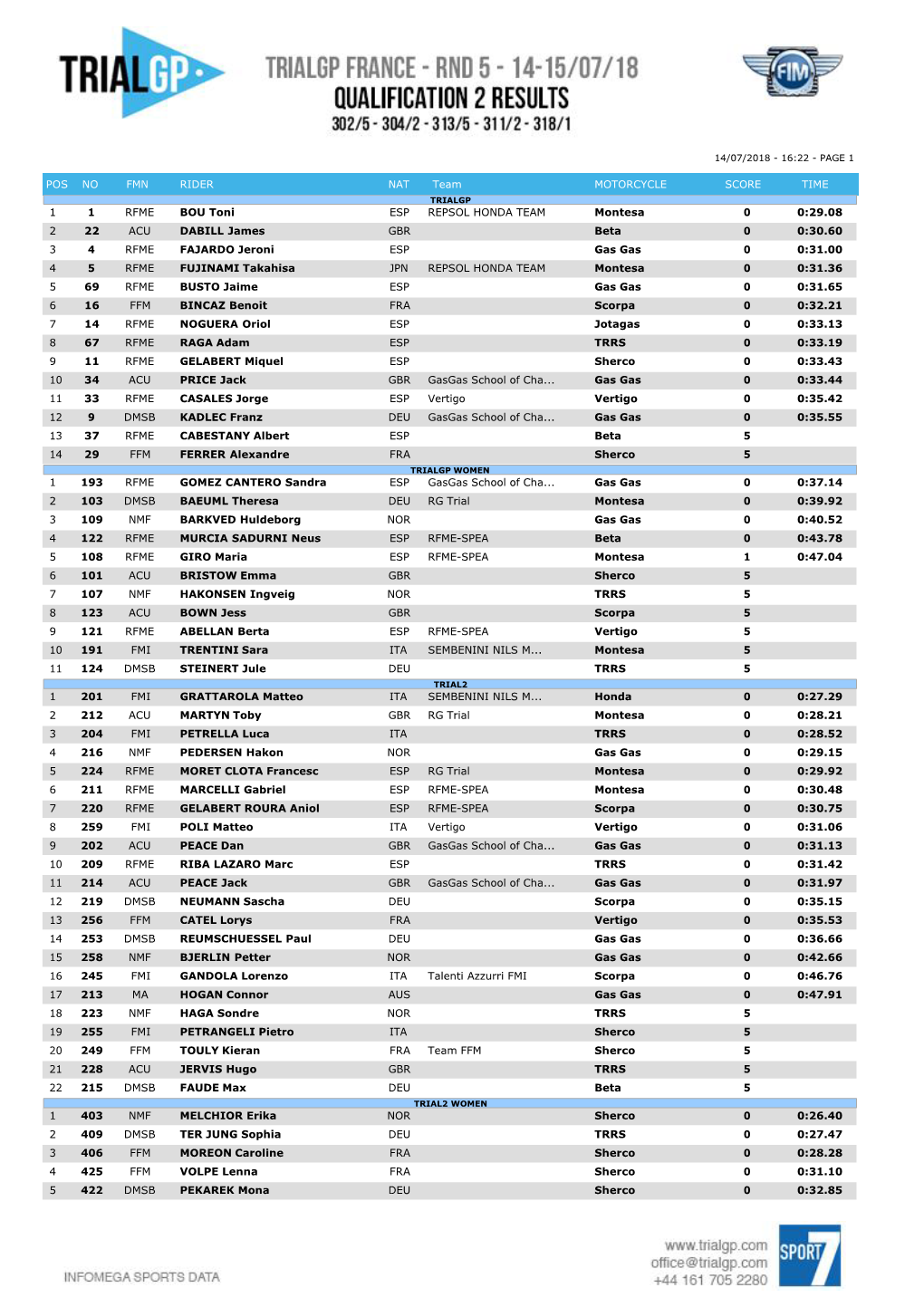 POS NO FMN RIDER NAT Team MOTORCYCLE SCORE