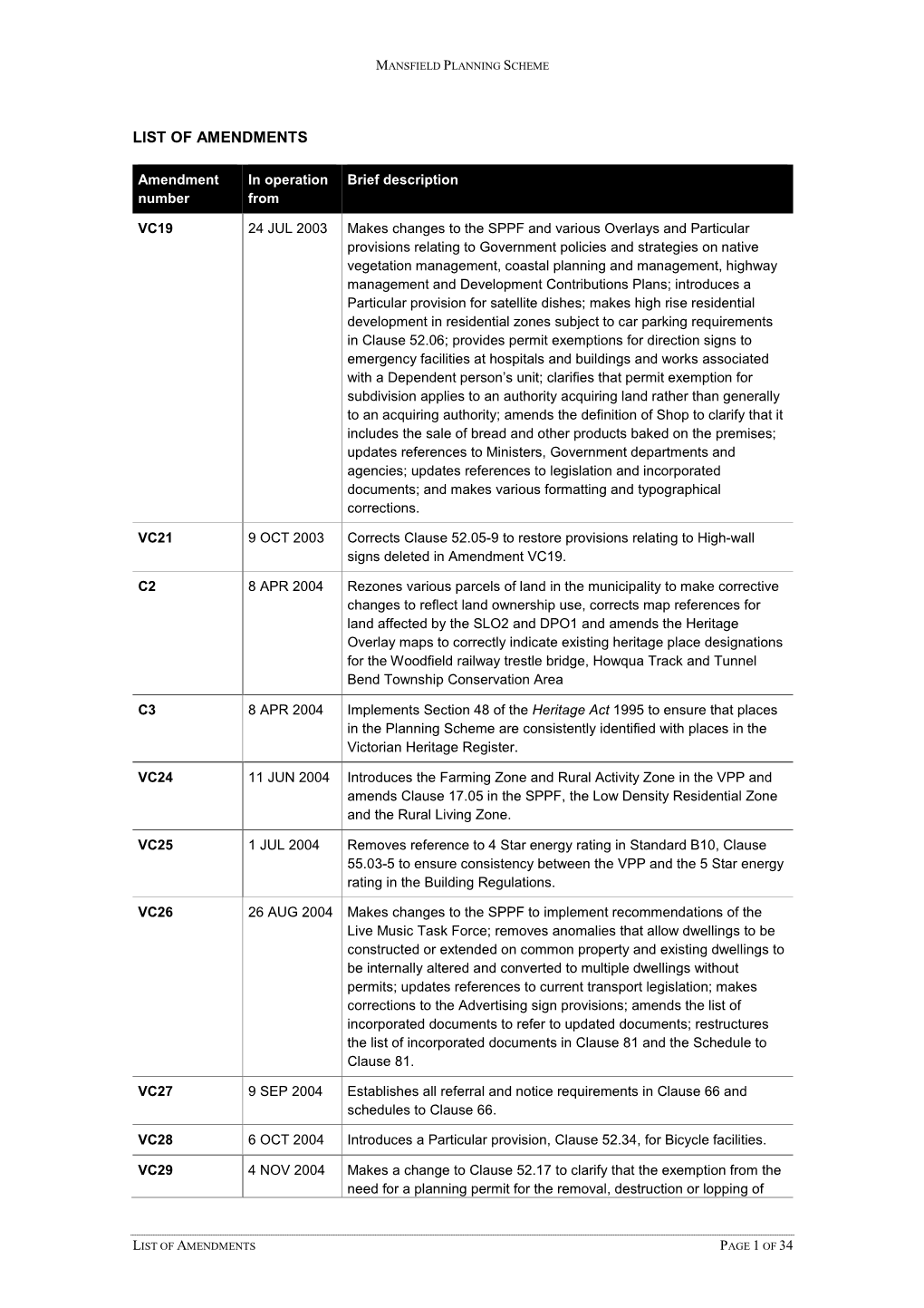 List of Amendments