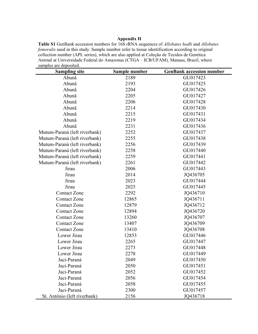 Table S1 Genbank Accession Numbers for 16S Rrna Sequences of Allobates Hodli and Allobates